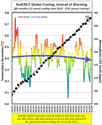 Hadcrut global cooling co2 ipcc climate models global warming june 2012