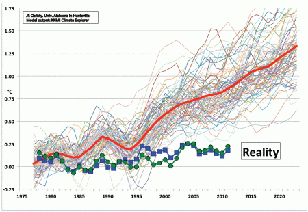 Climate Models and Reality 