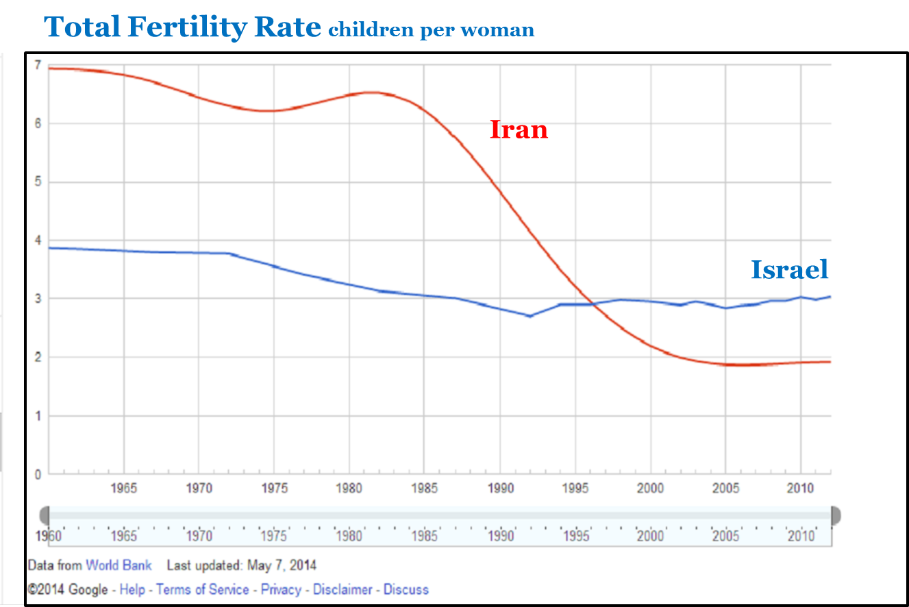 Iran - Israel total fertility rate Google public data