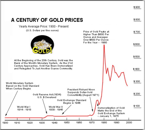 gold price 1900 - 2000