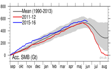 The accumulated surface mass balance from September 1st to now (blue line, Gt) and the season 2011-12 (red) which had very high summer melt in Greenland. For comparison, the mean curve from the period 1990-2013 is shown (dark grey). (Source DMI)